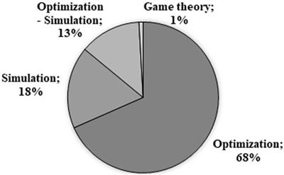 Logistics and Supply Chain Modelling for the Biobased Economy: A Systematic Literature Review and Research Agenda